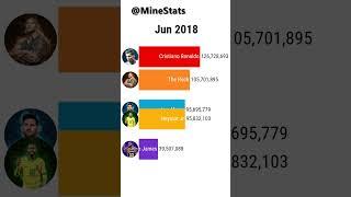 Cristiano Ronaldo vs Messi vs Neymar vs The Rock vs LeBron James-Seguidores en Instagram 2023#Shorts