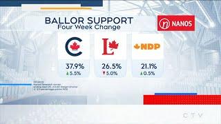 Nanos polling confirms Conservatives on track to majority government