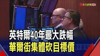 美股"非農日"恐慌!道瓊跌610點 費半重摔5%  失業率3年新高!美股全倒 那指跌到修正區間｜非凡財經新聞｜20240803