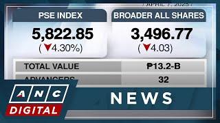 PSEi sheds 4.30% to close at 5,822 as Trump tariff fallout spreads | ANC