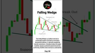 Falling Wedge Pattern | Bullish Trading Opportunities #trading #stockmarketchart