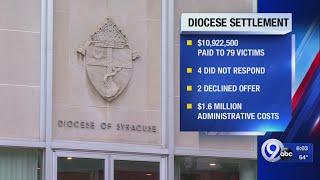 Diocese of Syracuse to pay out nearly $11M in settlements