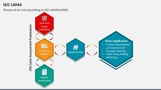 ISO 14044 Animated Presentation Slides