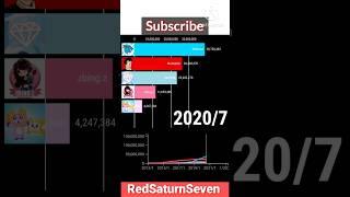 MrBeast vs Markiplier vs LankyBox vs DanTDM vs zbing.z #shorts