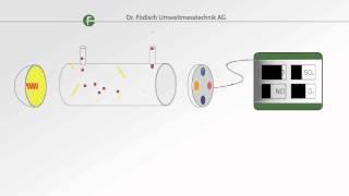 Measuring principle: NDIR Gas analysis