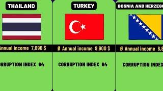 WORLD CORRUPTION RANKING | CORRUPTION LIST OF DIFFERENT COUNTRIES (Part 2) - WORLD DATA