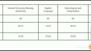 My IBPS PO Mains (SELECTED) Scorecard 