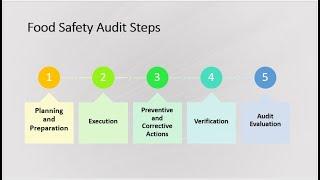 Food Safety Audits -  Steps and Good Practices