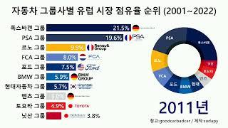 자동차 그룹사별 유럽 시장 점유율 순위 (2001 ~ 2022)