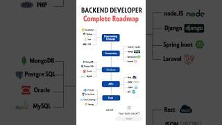  2025 Back End Developer Complete Roadmap | #backend #shorts