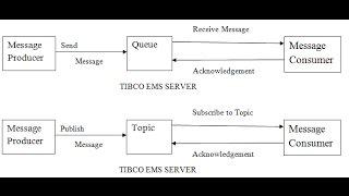 Introduction To Tibco EMS Enterprise Message Service