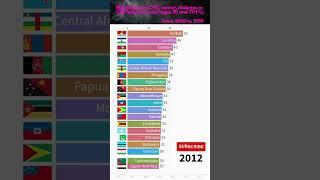 World Ranking: Mortality from CVD, cancer, diabetes or CRD between exact ages 30 and 70 (%) #shorts