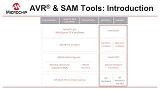 Getting Started with Microchip Studio | Ep. 1 - AVR®/SAM MCU Tools Overview