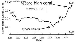 Deep Snow Blankets Colorado's Ski Resorts - Great Barrier Reef At All-Time Highs! - Peter Ridd