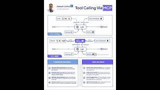 Tool Calling Via MCP | Rakesh Gohel