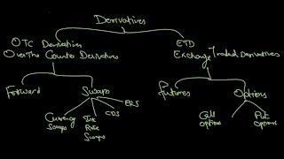 Derivative Forwards and Futures| CFA Level 1| Derivatives explained| Future Derivatives| Derivatives