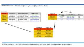 Normalization - 1NF, 2NF, 3NF and 4NF