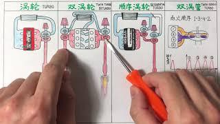 涡轮的工作工作原理和特点，可能是最全最干的讲解教程how turbo works?