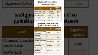 தேசியப் பூங்காக்கள்,சரணாலயங்கள் #shanmugamiasacademy #tnpsc #shorts #gk #tnpscshorts