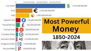 The Most Held Currencies in the World | 1850-2024