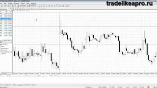 Price Action: Модель поглощения (Внешний бар)