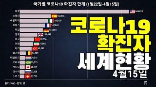 코로나19 확진자 세계 순위 1.22-4.15