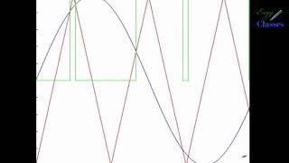 Understanding the concept of Sinusoidal Pulse Width Modulation (SPWM) | EnggClasses | Tharagathi