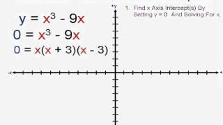 Graphing Cubic Functions