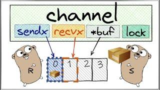 Как на самом деле устроены каналы в Golang? | Golang channels internals