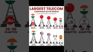 Largest telecom companies in the world | business news #telecom #sharemarket #news #shorts #ytshorts