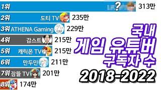 게임 유튜버 구독자 순위 변화 2018년-2022년