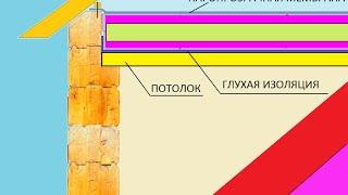 Бревенчатый дом потолок \ Потолок утепление брус сруб \ Ceiling insulation of the house from logs