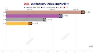 太阳 、月球、地球及太阳系八大行星直径排行   太陽 、月球、地球及太陽系八大行星直徑排行