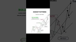 MARKET PATTERN #forex #stockmarket #bitcoin #forextrading #nse