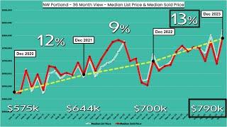 13% INCREASE in NW PORTLAND HOME VALUES: $700k to $790k 