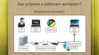 █ ▀█▀ Как устроен и работает интернет?