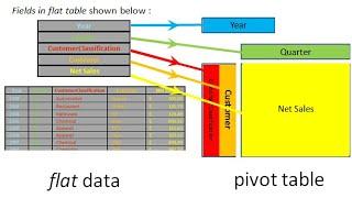 ||What is pivot table??? and how to use Pivot table...||