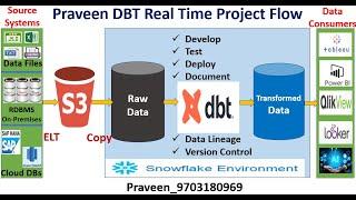 What is DBT | Data Build Tool | Real Time Project Flow |DBT Videos | what is dbt in data engineering