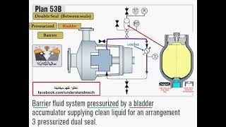 28 - API plan No.53B - double mechanical seal