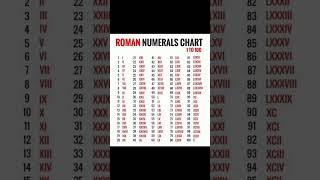 Roman Numerals 1 to100#youtubeclasses #education#