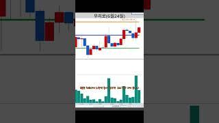누구나 쉽게 할 수 있는 3분봉 단타 매매 / 우리로 3분봉
