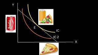 Corner and Interior Solutions to Consumer Equilibrium