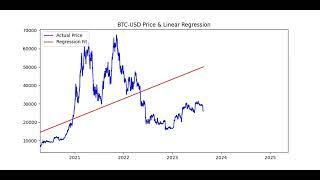 BTC Price Prediction with Linear Regr. AI Algo