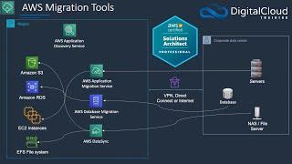 AWS Cloud Migration | 7 Rs Migration Strategies and AWS Migration Services