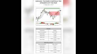 SIGNAL GOLD & MAJOR PAIRS RELEASE 21 MAY 2021