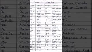 Chemical name and formulas l Class 9 l The study zone #study #chemicalname#chemicalformulae #shorts