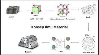 Konsep Ilmu Material (Basic dari Ilmu Metalurgi) #metallurgy