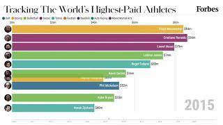 World's Highest-Paid Athletes From 2010-2020 | Forbes