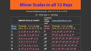 How to Build and Play a Minor Scale - Minors in All 12 Keys [Natural Minor Scales] with Scales Chart