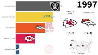 AFC West Winners(1960-2023) - Mov Data Reupload